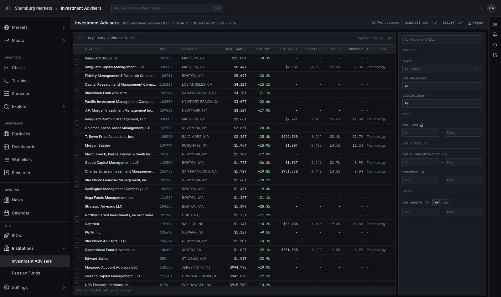 Investment advisers directory — 25,795 firms ranked by regulatory AUM with 13F value and concentration
