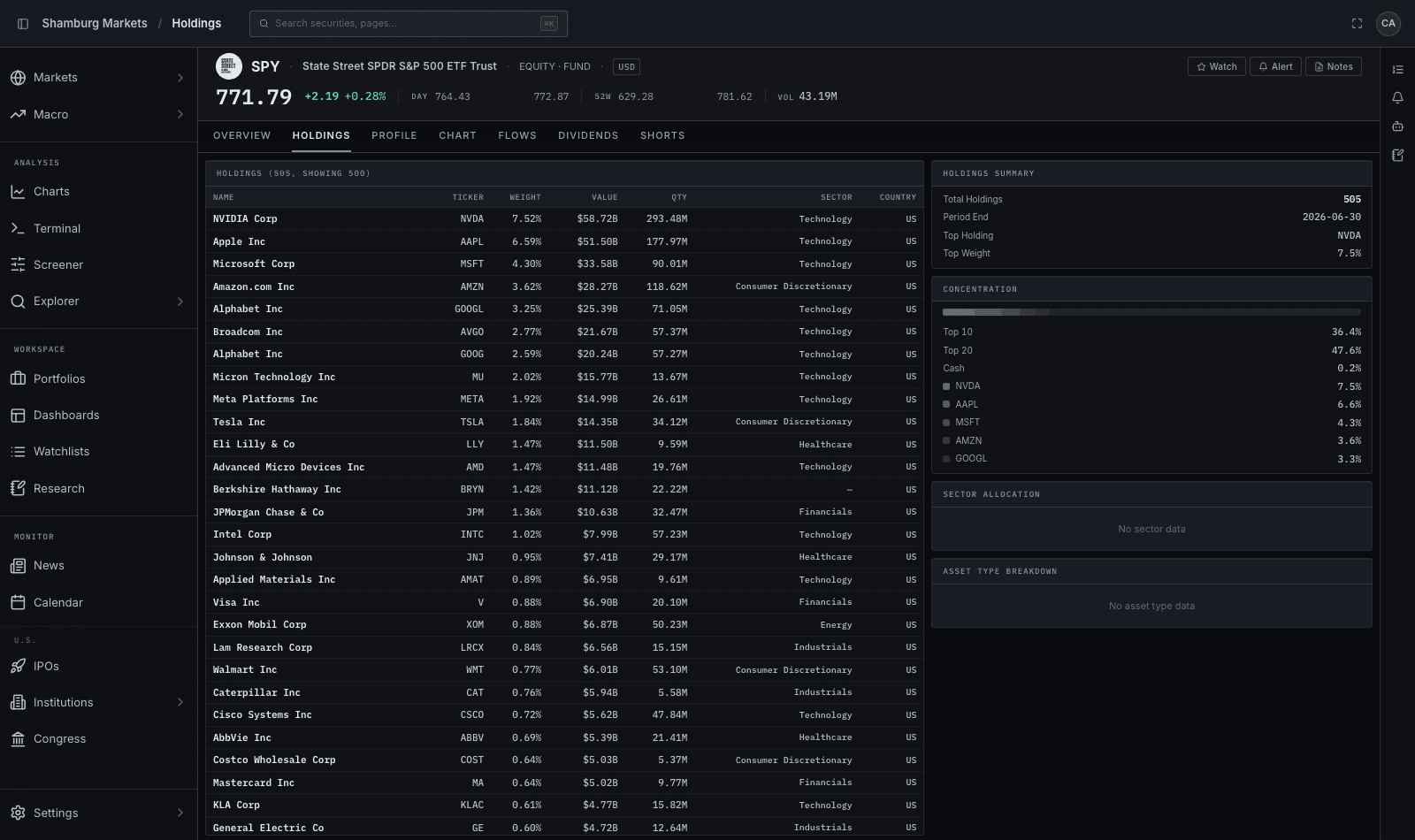 SPY holdings tab — 505 positions with weights, concentration, and top-10 breakdown