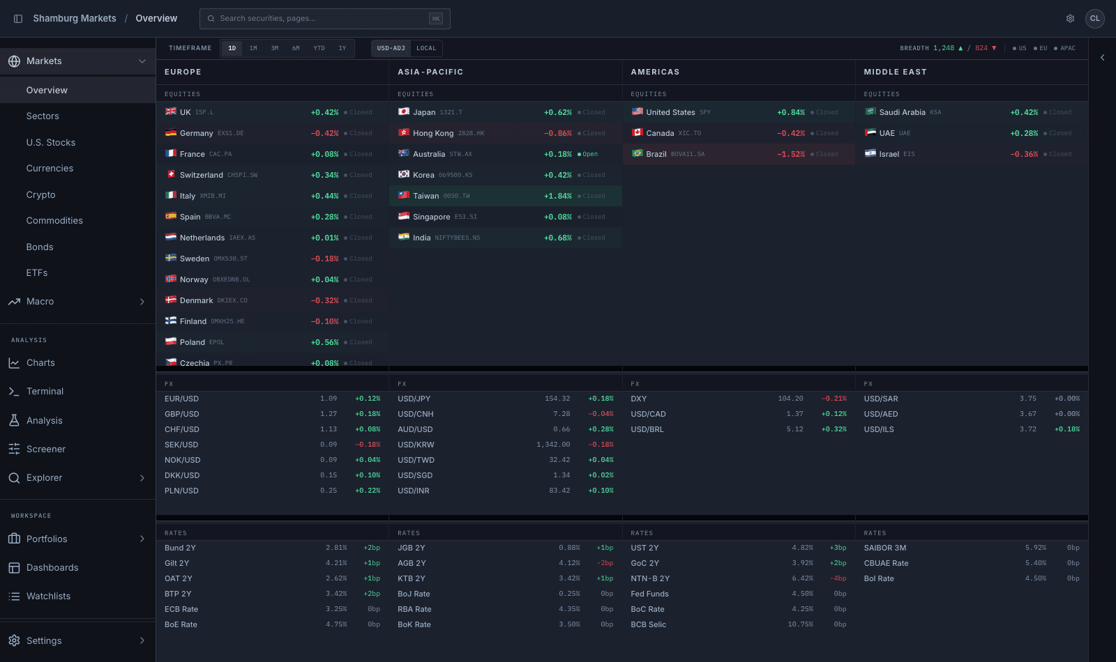 Global markets overview across Europe, Asia-Pacific, Americas, and Middle East